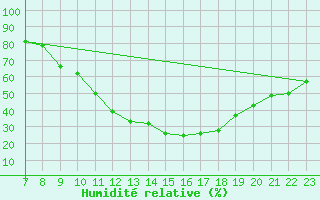 Courbe de l'humidit relative pour Saint-Paul-lez-Durance (13)