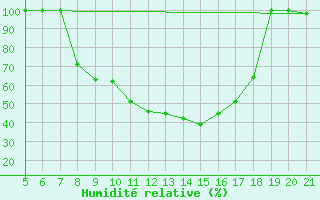 Courbe de l'humidit relative pour Piacenza