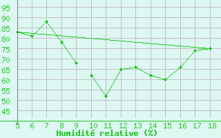 Courbe de l'humidit relative pour Latina