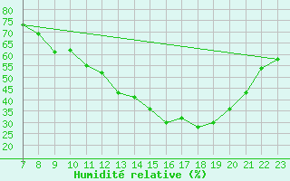 Courbe de l'humidit relative pour Parma