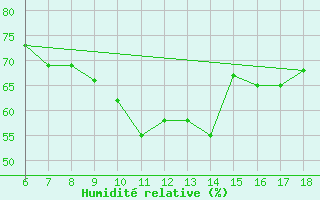 Courbe de l'humidit relative pour Bou-Saada