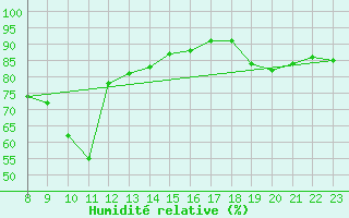 Courbe de l'humidit relative pour Ble - Binningen (Sw)