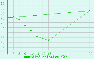 Courbe de l'humidit relative pour Jajce