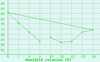 Courbe de l'humidit relative pour Morphou