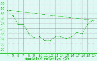 Courbe de l'humidit relative pour Aviano