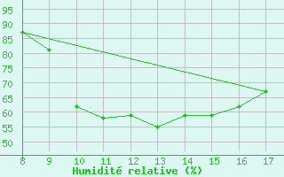Courbe de l'humidit relative pour Albenga