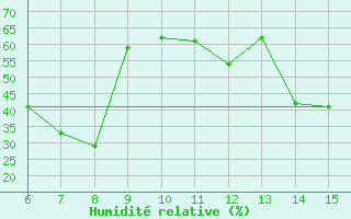 Courbe de l'humidit relative pour Yesilirmak