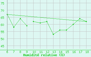 Courbe de l'humidit relative pour Iskenderun
