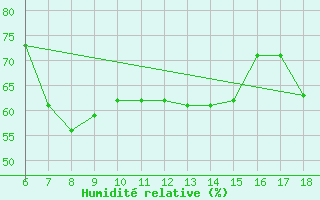 Courbe de l'humidit relative pour Kas