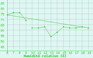 Courbe de l'humidit relative pour M. Calamita