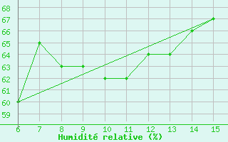 Courbe de l'humidit relative pour Yesilirmak