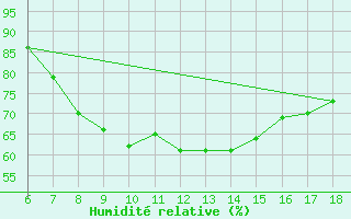 Courbe de l'humidit relative pour Kirikkale