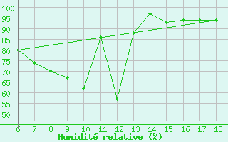 Courbe de l'humidit relative pour Urfa