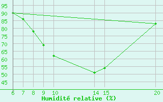 Courbe de l'humidit relative pour Gradacac