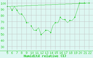 Courbe de l'humidit relative pour Southampton / Weather Centre