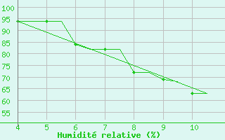 Courbe de l'humidit relative pour Chrysoupoli Airport