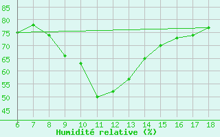 Courbe de l'humidit relative pour Cozzo Spadaro