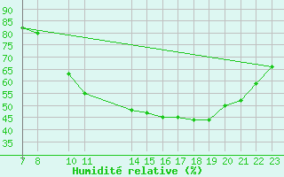 Courbe de l'humidit relative pour Kleine-Brogel (Be)