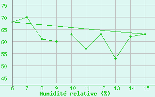 Courbe de l'humidit relative pour Kumkoy