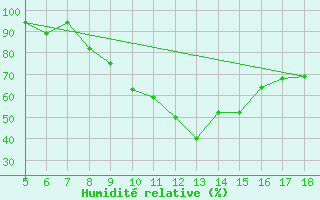 Courbe de l'humidit relative pour M. Calamita