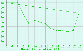 Courbe de l'humidit relative pour Piacenza