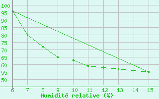 Courbe de l'humidit relative pour Livno