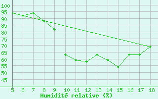 Courbe de l'humidit relative pour Novara / Cameri