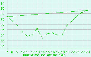 Courbe de l'humidit relative pour As