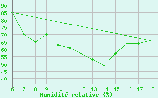 Courbe de l'humidit relative pour Iskenderun