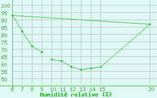 Courbe de l'humidit relative pour Tuzla