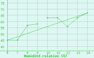 Courbe de l'humidit relative pour Morphou