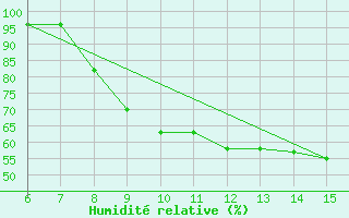 Courbe de l'humidit relative pour Livno