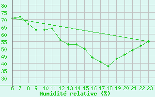 Courbe de l'humidit relative pour Colmar-Ouest (68)