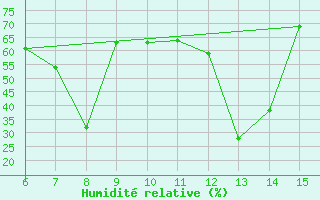 Courbe de l'humidit relative pour Yesilirmak