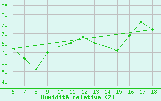 Courbe de l'humidit relative pour Trieste