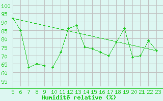 Courbe de l'humidit relative pour Huedin