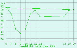 Courbe de l'humidit relative pour Pazin