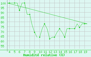 Courbe de l'humidit relative pour San Sebastian (Esp)