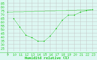 Courbe de l'humidit relative pour Saint-Vran (05)