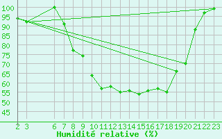 Courbe de l'humidit relative pour Buzenol (Be)