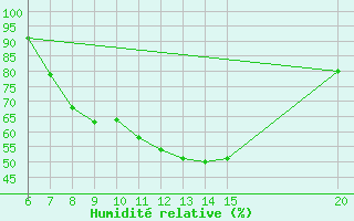 Courbe de l'humidit relative pour Ivan Sedlo