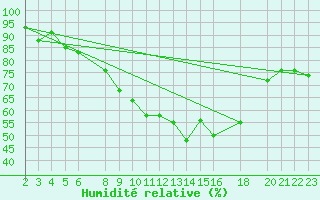 Courbe de l'humidit relative pour Mascara-Ghriss