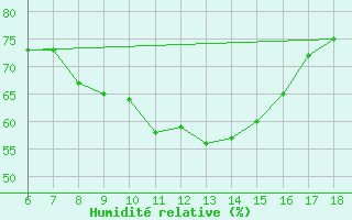 Courbe de l'humidit relative pour Cozzo Spadaro