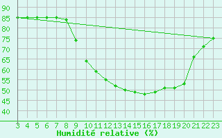 Courbe de l'humidit relative pour Hohrod (68)