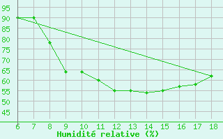 Courbe de l'humidit relative pour Tarvisio