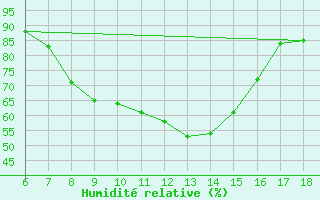 Courbe de l'humidit relative pour Bey?ehir