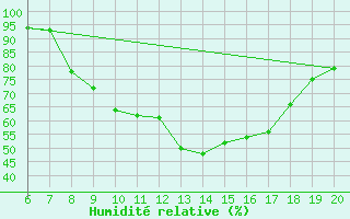 Courbe de l'humidit relative pour Tuzla