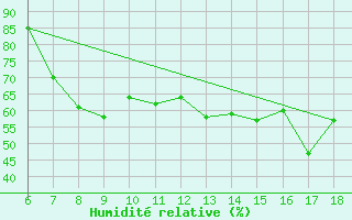 Courbe de l'humidit relative pour Cap Mele (It)