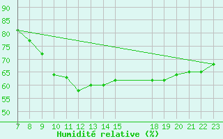 Courbe de l'humidit relative pour Colmar-Ouest (68)