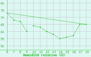 Courbe de l'humidit relative pour Cozzo Spadaro